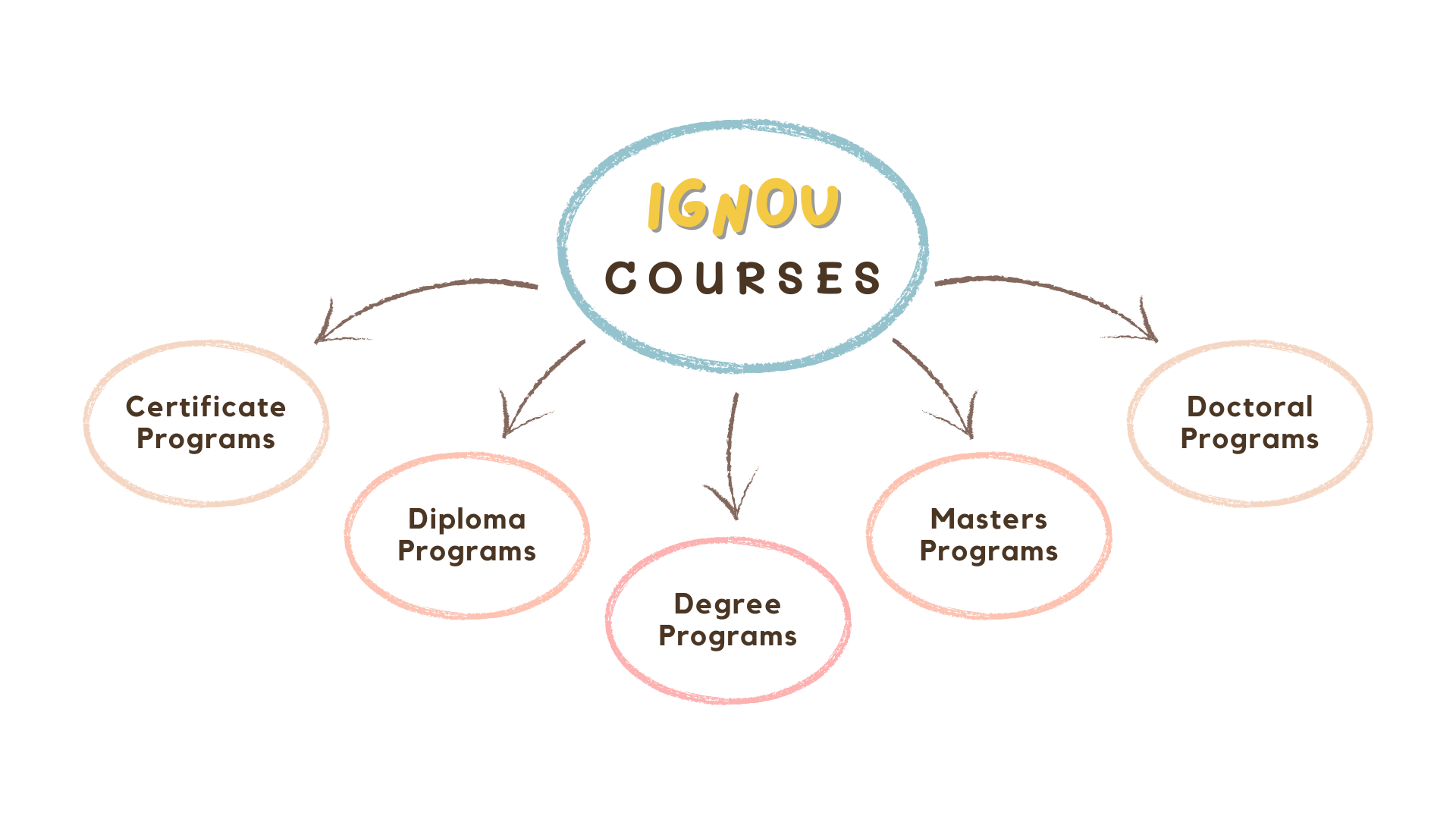 Courses Offered by IGNOU