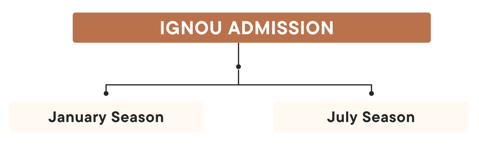 IGNOU Admission 2024